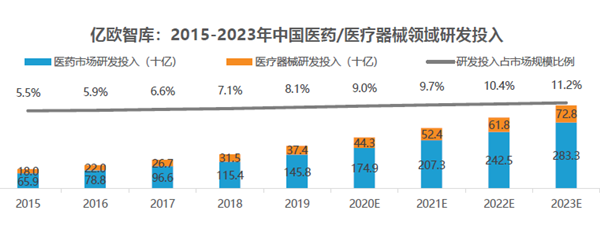 2015-2023年中國醫藥、醫療器械領域研發投入