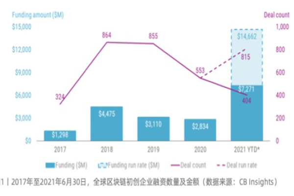 全球區(qū)塊鏈初創(chuàng)企業(yè)融資數(shù)量及金額