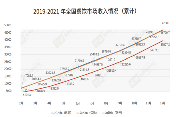 2019-2021年全國餐飲市場收入情況（累計）