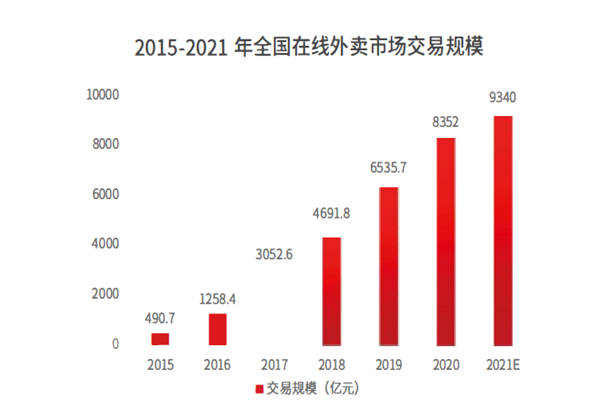 2015-2021年全國在線外賣市場交易規(guī)模