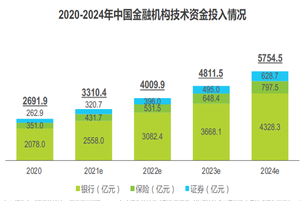 2020-2024年中國(guó)金融機(jī)構(gòu)技術(shù)資金投入情況