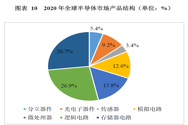 2020 年全球半導體市場產品結構