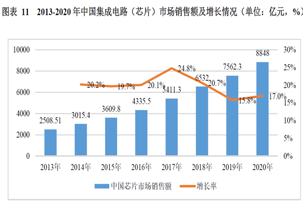 2013-2020年中國集成電路(芯片)市場銷售額及增長情況 2013-2020年中國集成電路(芯片)市場銷售額及增長情況
