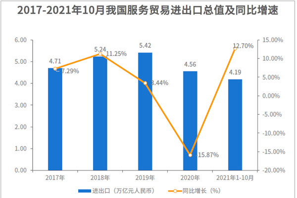 2017-2021年10月我國服務貿易進出口總值及同比增速
