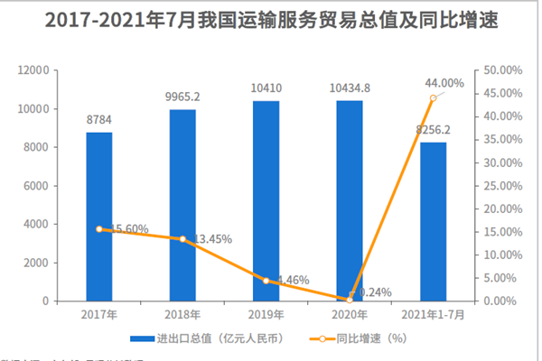 中國(guó)運(yùn)輸服務(wù)貿(mào)易進(jìn)出口總值