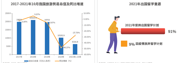 中國旅游貿(mào)易總值及出國留學(xué)意愿