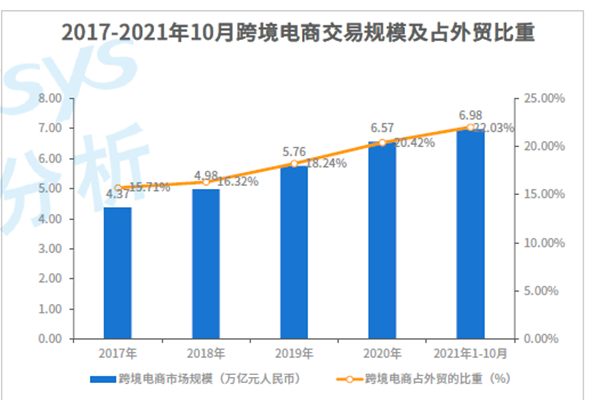 跨境電商交易規模
