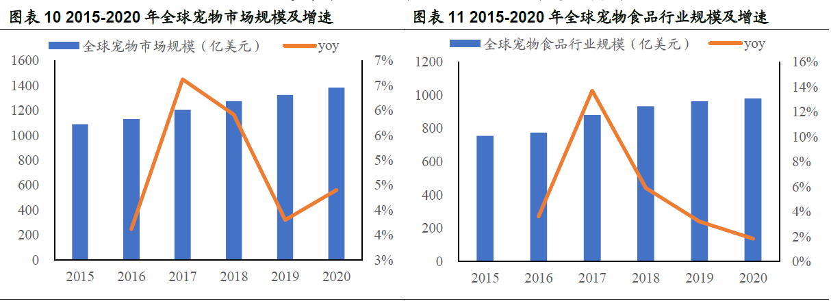 2015-2020 年全球?qū)櫸锸袌黾皩櫸锸称芬?guī)模及增速