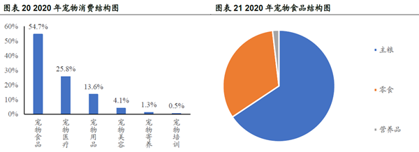 寵物消費結構及寵物食品結構