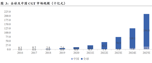 全球及中國CGT 市場規模（十億元）