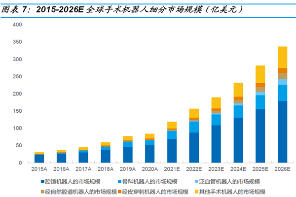 2015-2026E全球手術機器人細分市場規模（億美元）