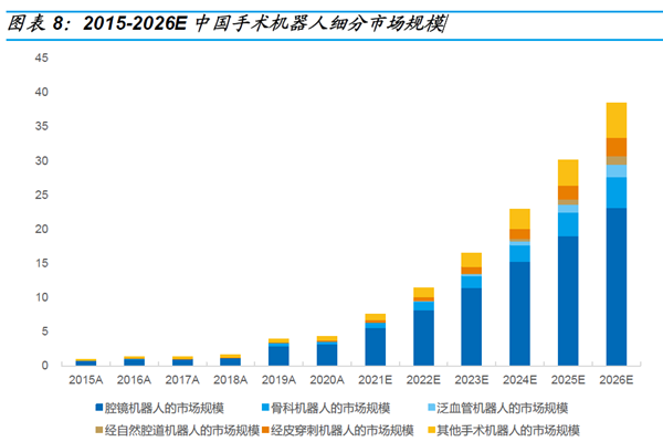 2015-2026E中國(guó)手術(shù)機(jī)器人細(xì)分市場(chǎng)規(guī)模 2015-2026E中國(guó)手術(shù)機(jī)器人細(xì)分市場(chǎng)規(guī)模