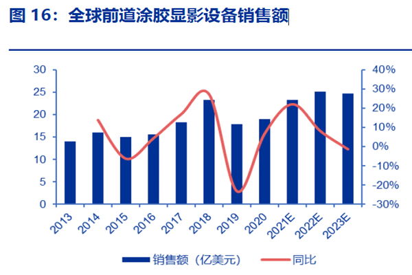 全球前道涂膠顯影設備銷售額