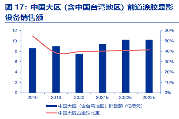 中國大區（含中國臺灣地區）前道涂膠顯影