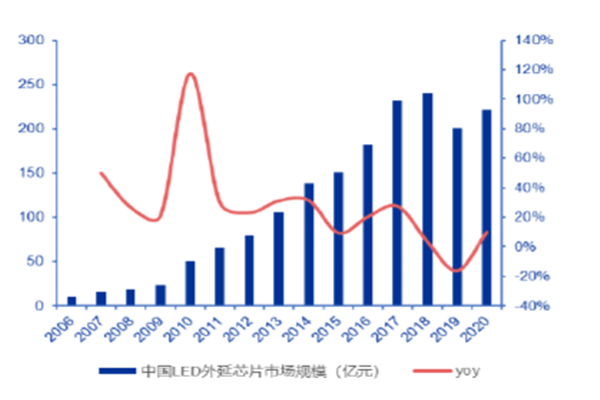 2006-2020 年中國LED 外延芯片市場規(guī)模