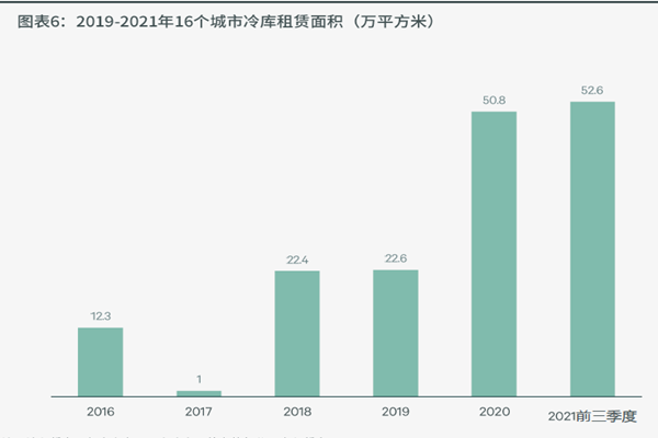 冷庫租賃面積