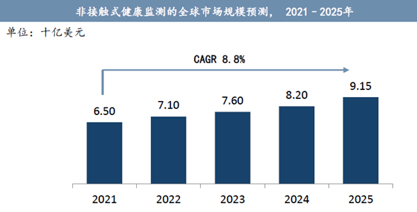 非接觸式健康監測的全球市場規模預測