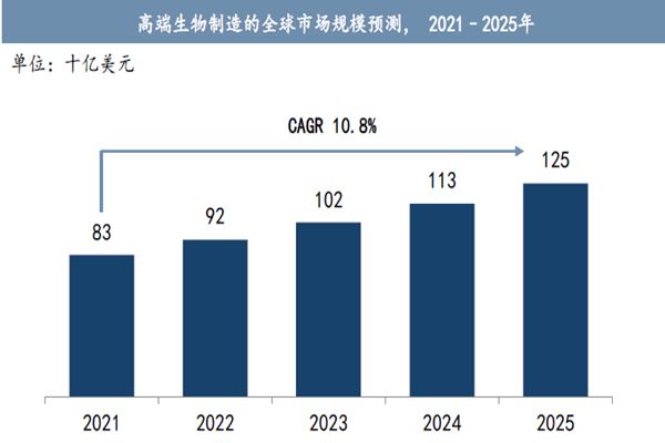 高端生物制造的全球市場(chǎng)規(guī)模預(yù)測(cè)