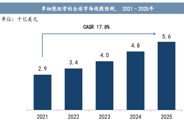單細胞組學的全球市場規模預測