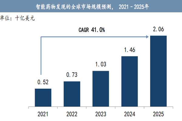 智能藥物發現的全球市場規模預測