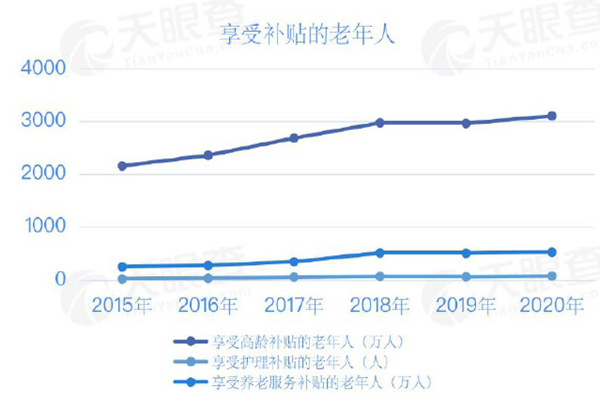 享受補貼的老年人