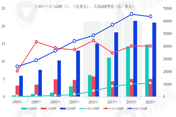 近30年中美日GDP（左，萬億美元）、人均GDP變化（右，美元）