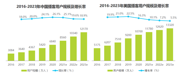 中國及美國播客用戶規模及增長率