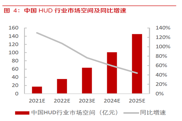 中國HUD 行業市場空間及同比增速