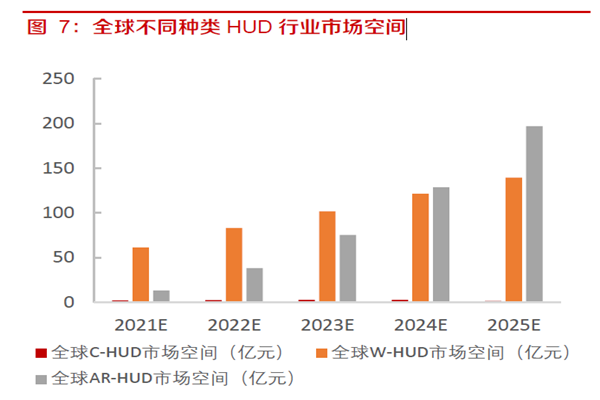 全球不同種類HUD行業(yè)市場空間