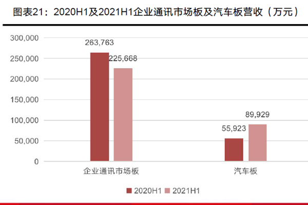 2020H1及2021H1企業通訊市場板及汽車板營收（萬元）