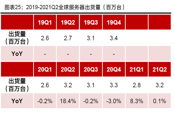 2019-2021Q2全球服務器出貨量（百萬臺）