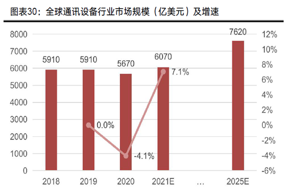 全球通訊設備行業市場規模（億美元）及增