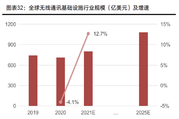 全球無線通訊基礎設施行業規模（億美元）及增速