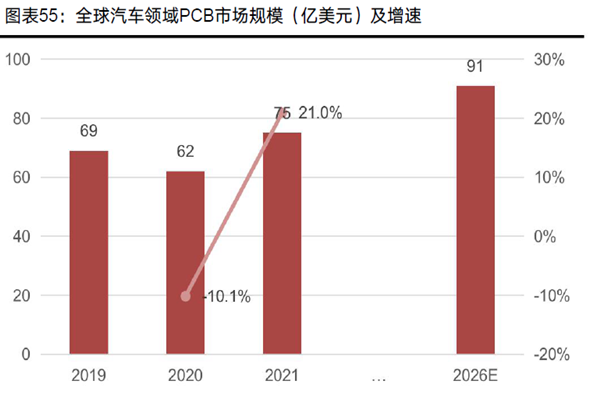 全球汽車領域PCB市場規模（億美元）及增速