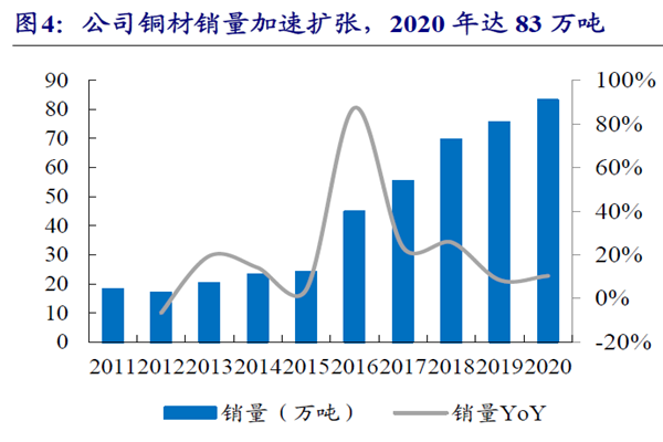 公司銅材銷量加速擴張，2020 年達83 萬噸