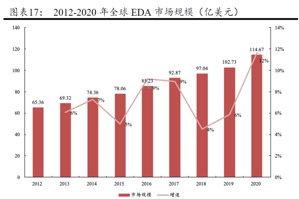 2012-2020 年全球EDA 市場規模（億美元）