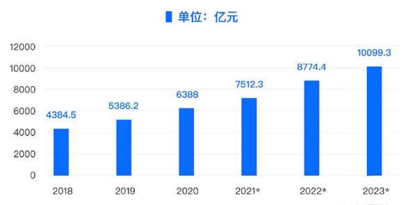 2018年-2023年中國大數據產業規模及預測