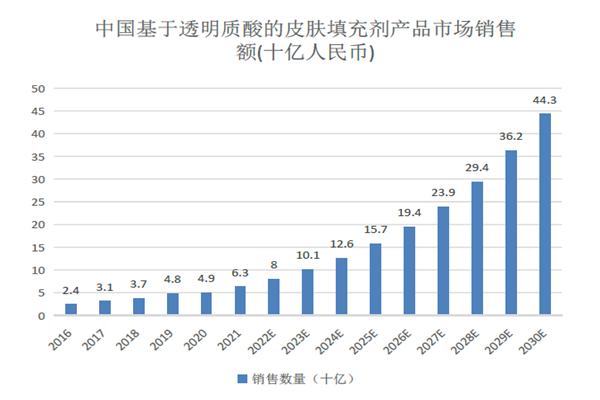 中國基于透明質酸的皮膚填充劑產品市場銷售
