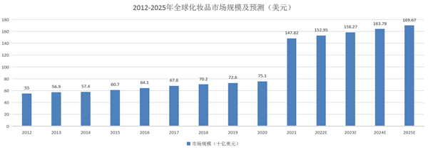 2012-2025年全球化妝品市場規模及預測