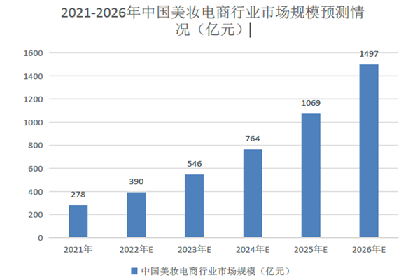2021-2026年中國美妝電商行業(yè)市場規(guī)模預(yù)測情
