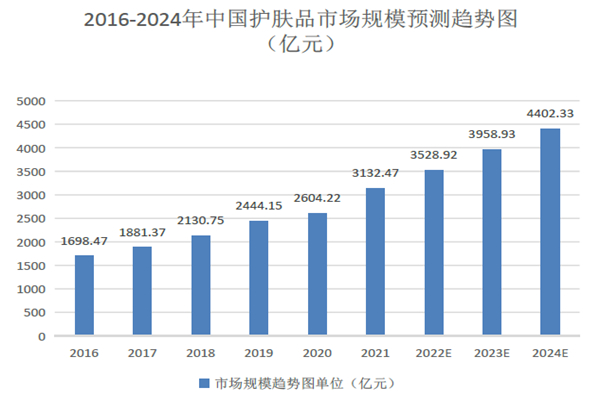 2016-2024年中國(guó)護(hù)膚品市場(chǎng)規(guī)模預(yù)測(cè)趨勢(shì)圖