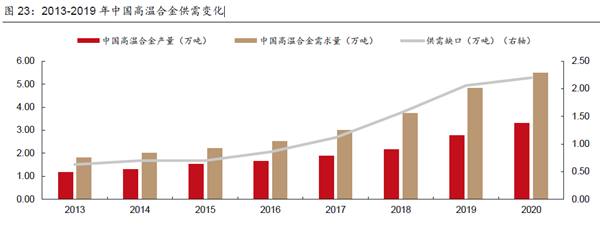 我國高溫合金需求量約為