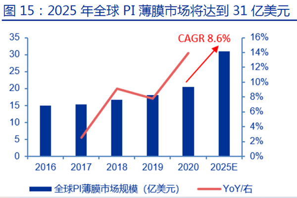 2025 年全球PI 薄膜市場將達到31 億美元