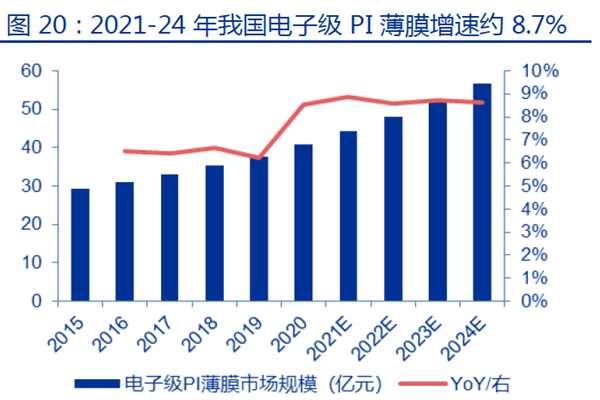 2021-24 年我國(guó)電子級(jí)PI 薄膜增速約8.7%