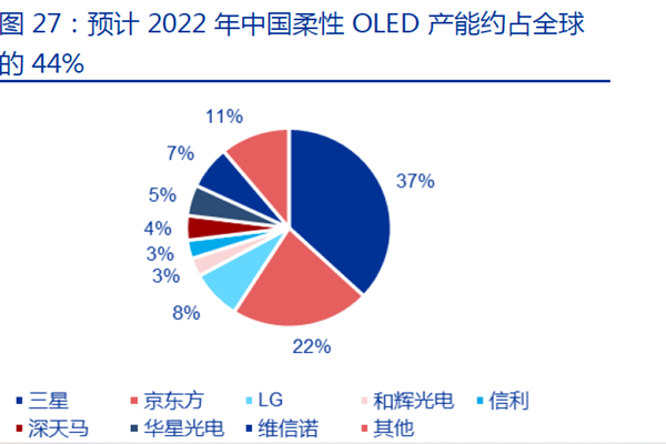 預計2022 年中國柔性OLED 產能約占全球