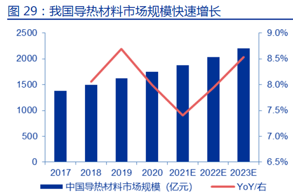 我國導熱材料市場規模快速增長