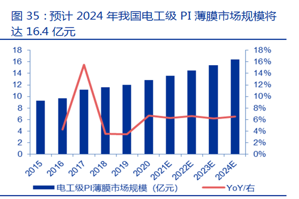預(yù)計2024 年我國電工級PI 薄膜市場規(guī)模