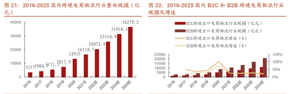 2016-2025 國(guó)內(nèi)跨境電商物流行業(yè)整體規(guī)模 2016-2025 國(guó)內(nèi)跨境電商物流行業(yè)整體規(guī)模