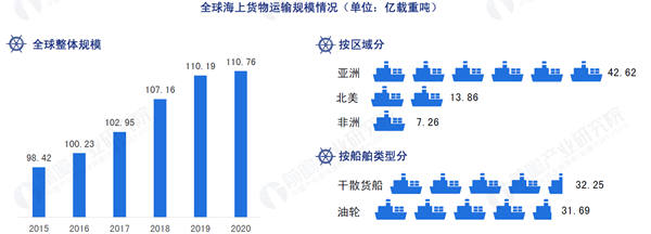 全球海上貨物運輸規模情況