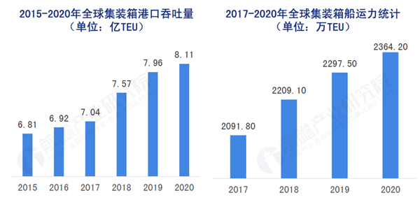 2015-2020全球集裝箱港口吞吐量及船運動力
